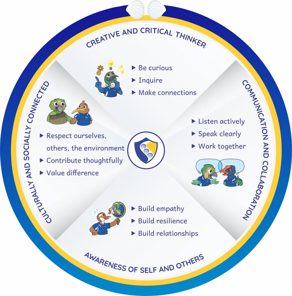 Student Learner Profile